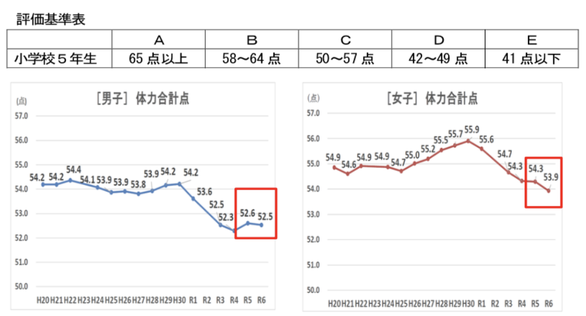 文部科学省による全国体力テストの推移を示すグラフ